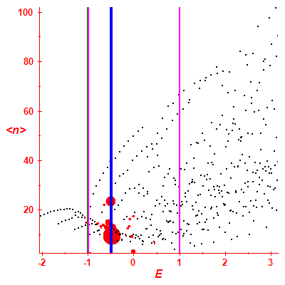 Peres lattice <N>
